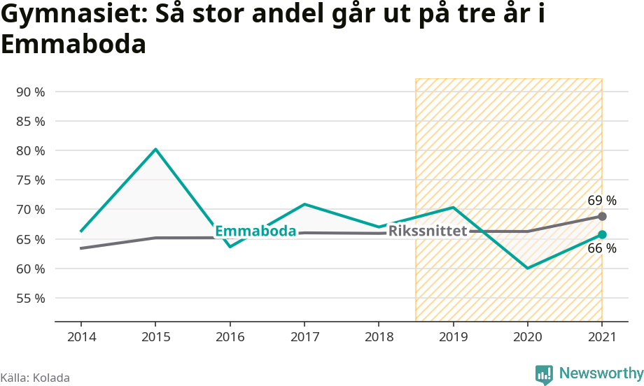 Graf: Andel som klarar gymnasiet på tre år i Emmaboda kommun